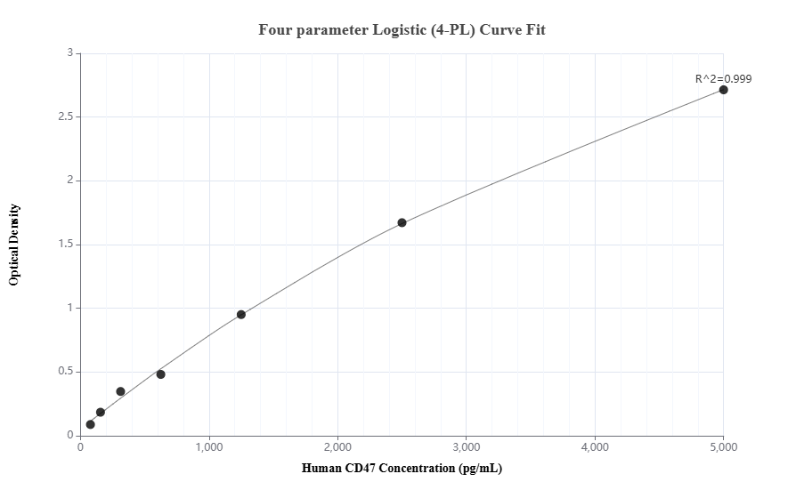 Sandwich ELISA standard curve of MP00863-3, Human CD47 Recombinant Matched Antibody Pair - PBS only. 80924-6-PBS was coated to a plate as the capture antibody and incubated with serial dilutions of standard Eg31499. 80924-5-PBS was HRP conjugated as the detection antibody. Range: 78.1-5000 pg/mL